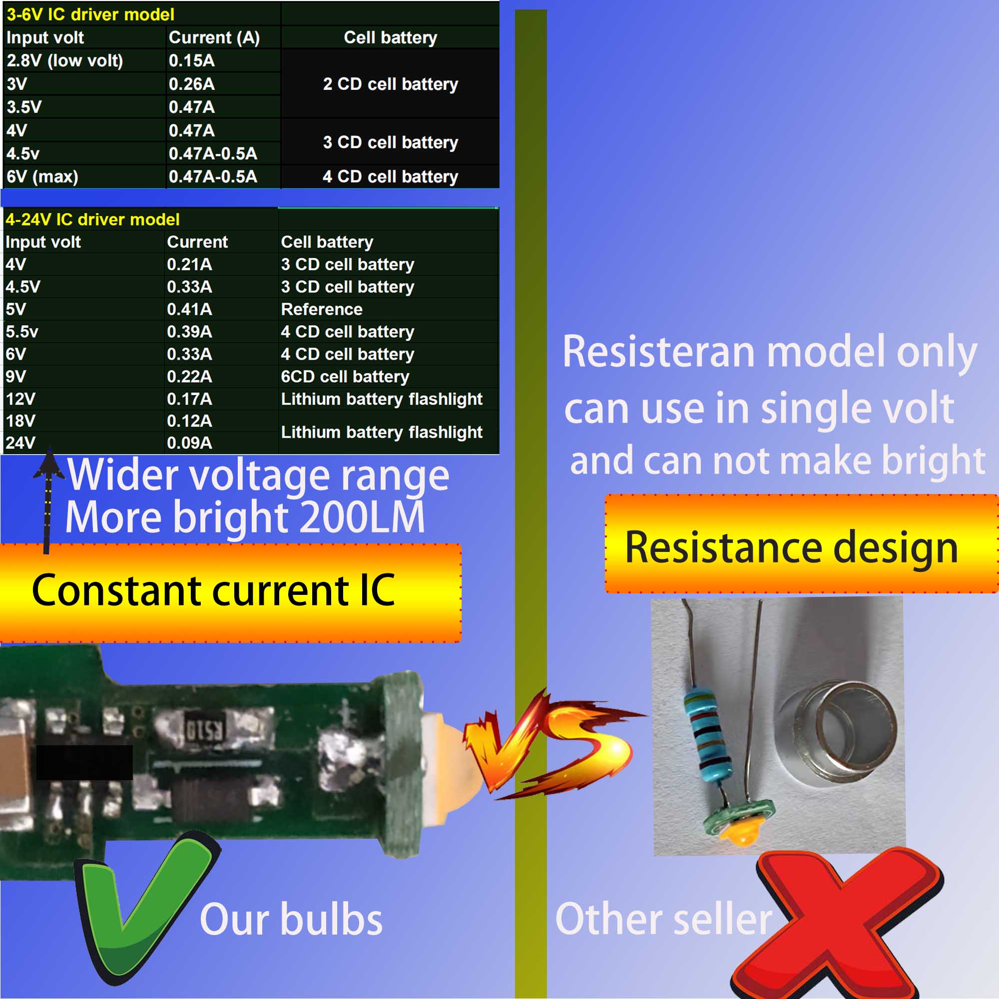 P13.5S LED Bulb 3W 3V 6V 12V 18V 200LM PR2 Maglite Flashlight Replacement Bulb Torches Work Light Lamp