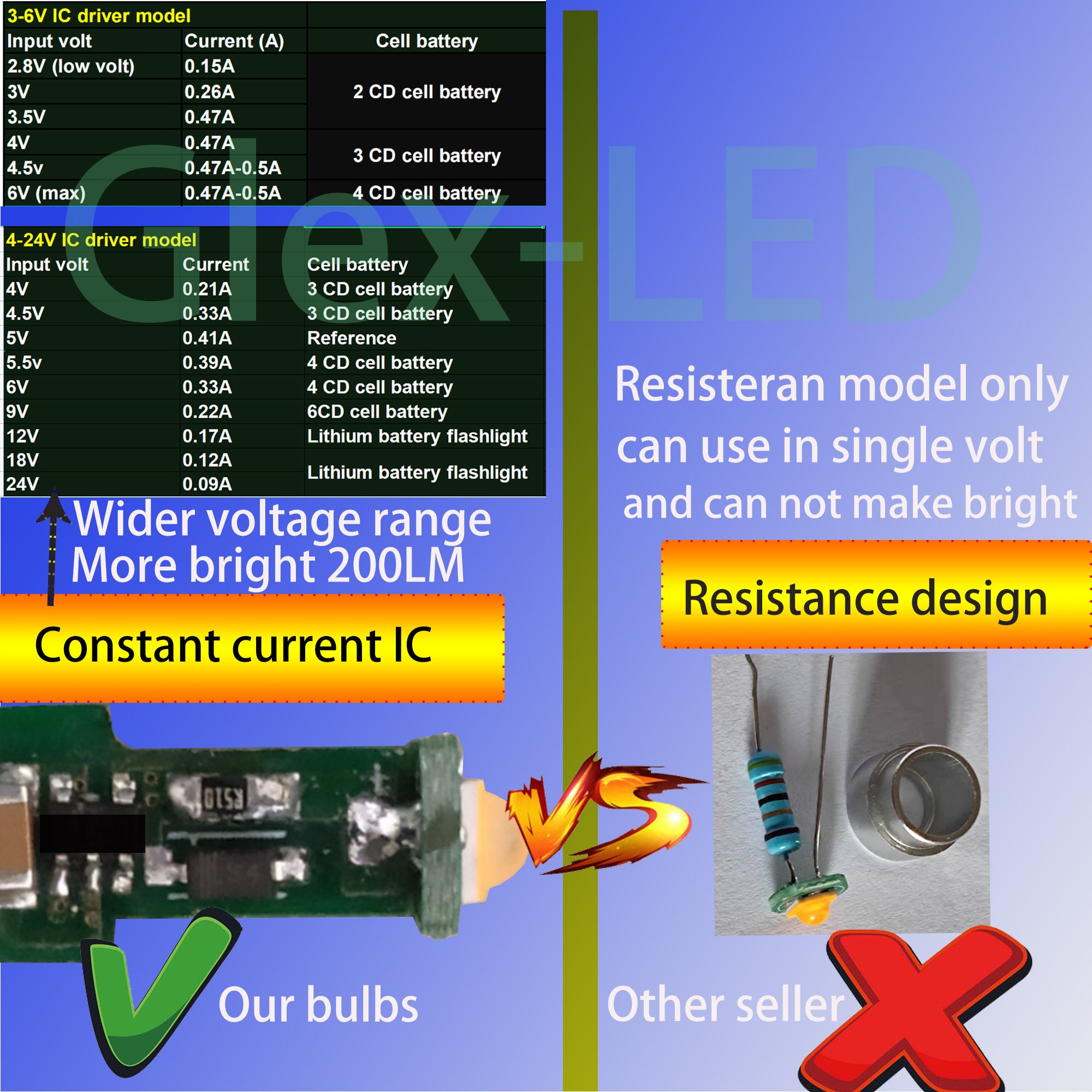 P13.5S LED Bulb 3W 3V 6V 12V 18V 200LM PR2 Maglite Flashlight Replacement Bulb Torches Work Light Lamp